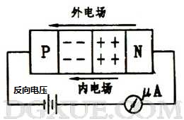 加反向電壓時PN結(jié)變寬，反向電流很小